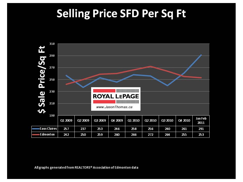 Eaux Claires Edmonton real estate average sale price per square foot graph mls